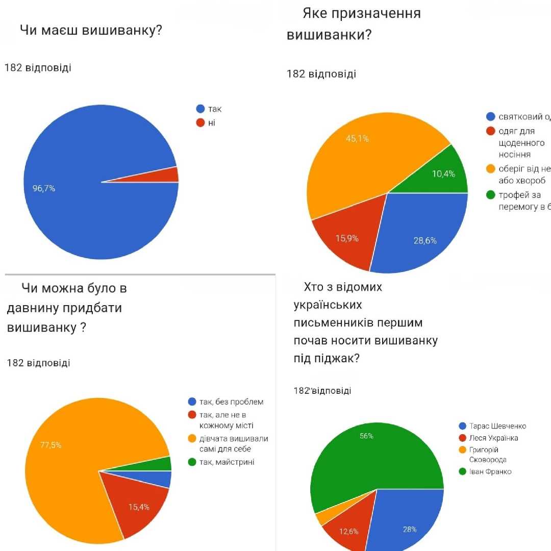 #ШколаПроєктів    Учні 7-А класу( класний керівник Скалецька Н.Б.) провели опитування     