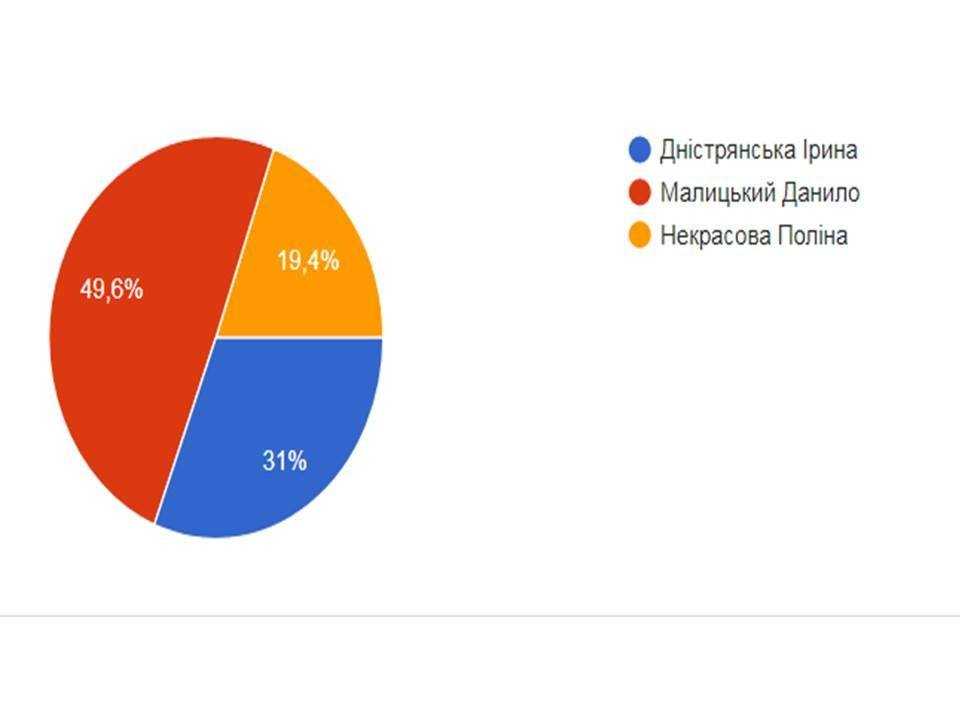 Вибори голови учнівського самоврядування. 
