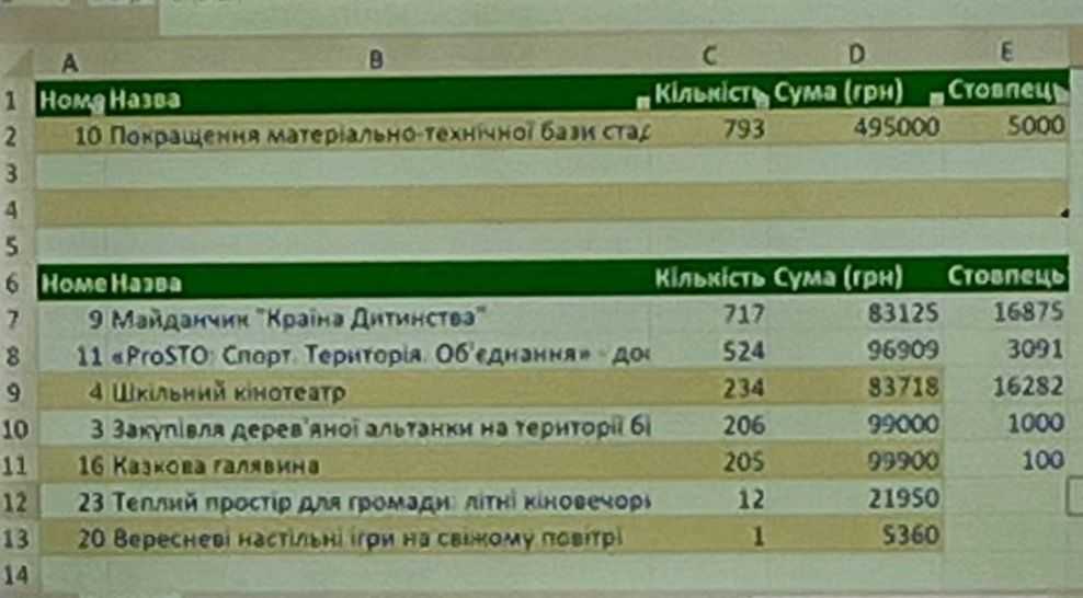 Друзі! Щиро дякуємо всім, хто підтримав наш проєкт із облаштування шкільного стадіону — батькам, учителям, громаді та кожному, хто віддав свій  голос!